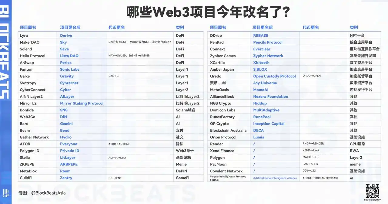 Web3改名潮：品牌重塑能否带来新生？