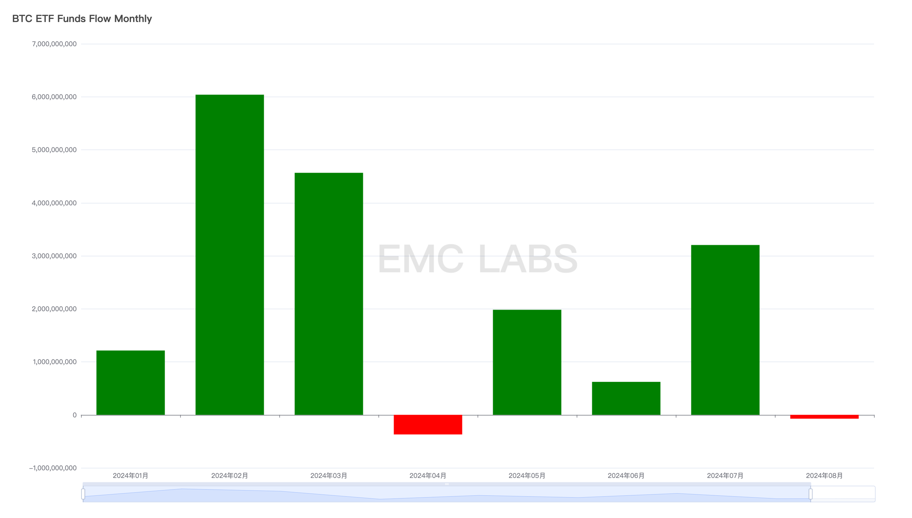 EMC Labs 8月报告：9月降息，调整5月 的BTC将重定趋势