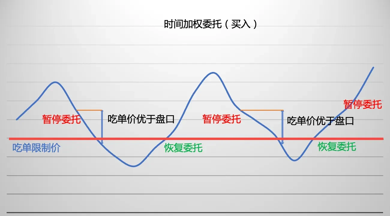 策略实测05｜OKX与AICoin研究院：时间加权和冰山委托策略