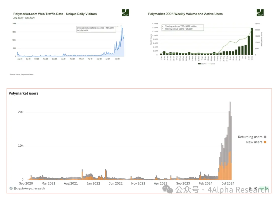 4Alpha Research：深入解读Polymarket预测市场未来发展如何？