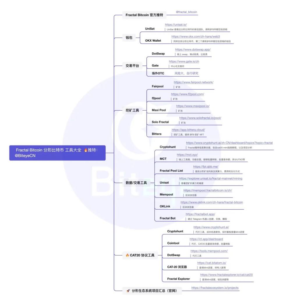 工具指南：教你如何玩转Fractal Bitcoin