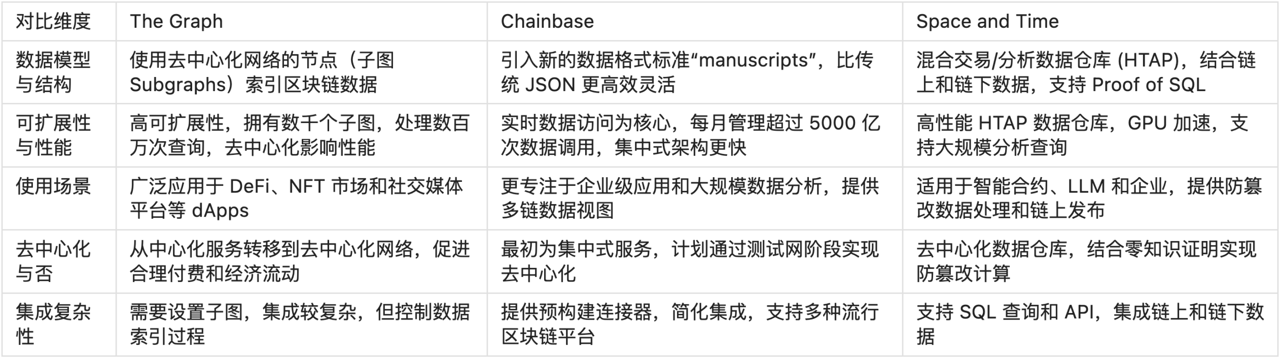 读取，索引到分析，简述Web3数据索引赛道