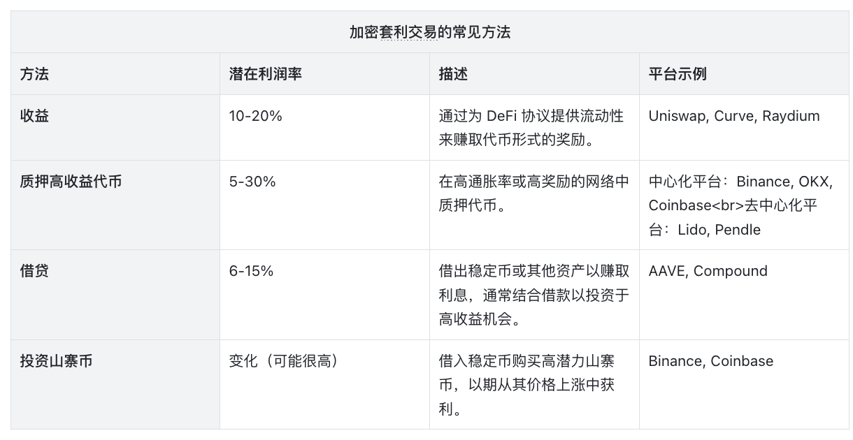 套利交易，加密市场繁荣的隐形推手