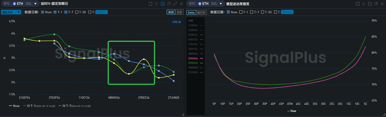 SignalPlus波动率专栏(20240920)：ETH站起来了