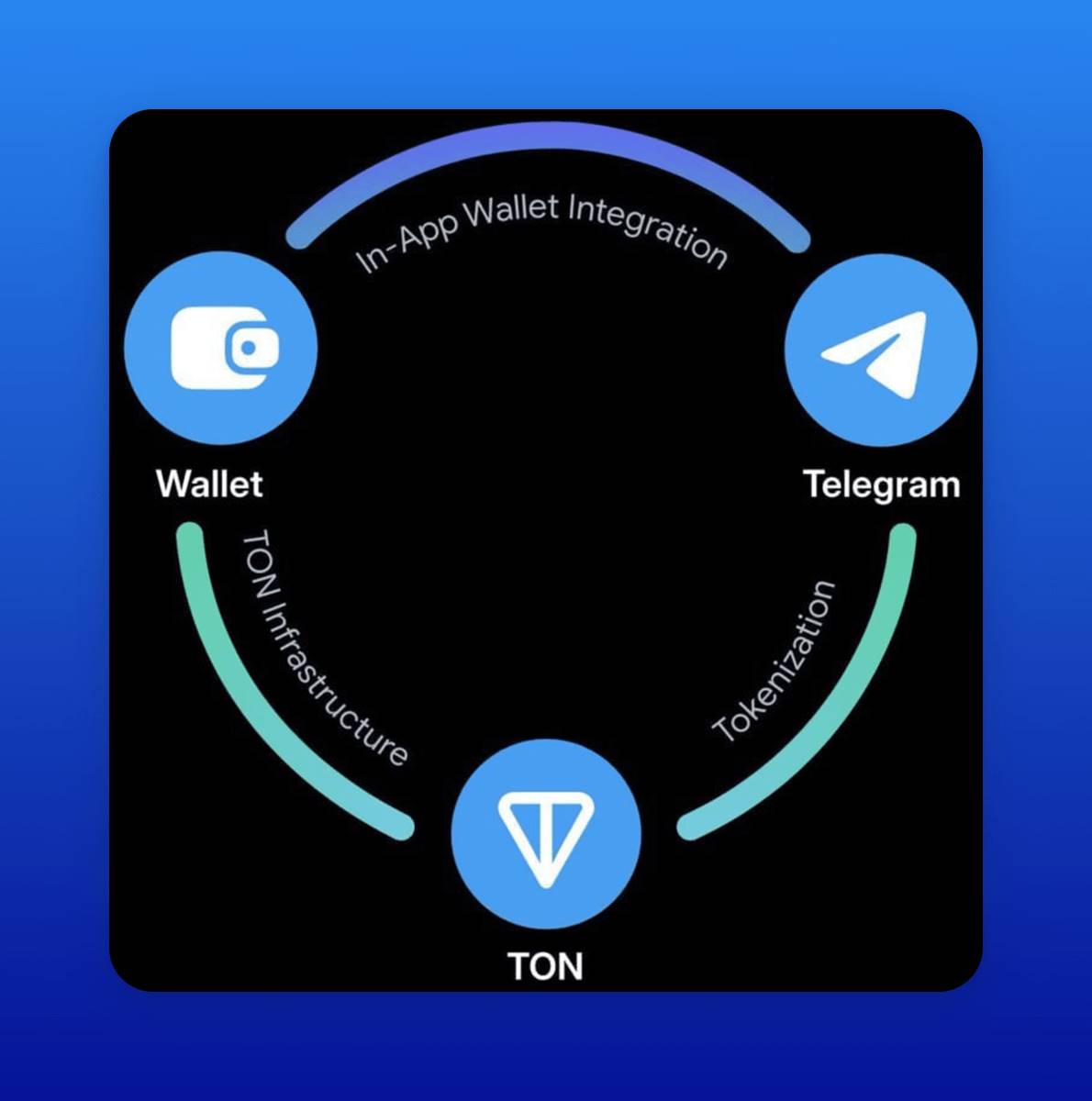 TON生态越来越卷，哪些应用方向更有潜力？