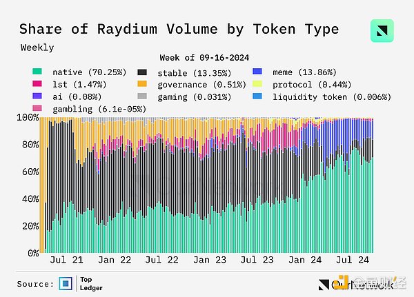 数据解读DEX：交易量同比增长100%，周交易量达170亿美元