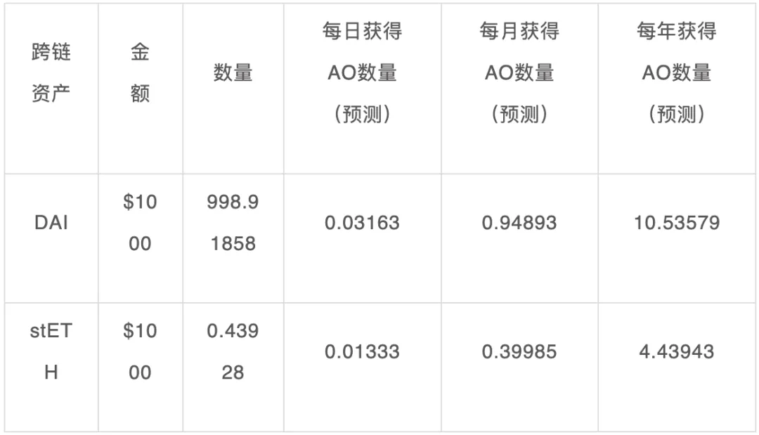 Web3版英伟达？深度剖析AO经济模型