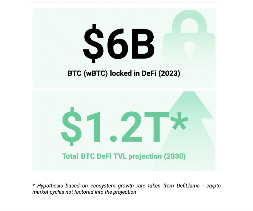 BTCFi：建立自己的移动比特币银行，从Lending到Staking的全面解读