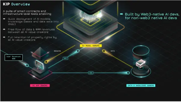 推进DeAI真实用例，专注去中心化AI的底层协议KIP Protocol将百万Web2 AI用户带入Web3