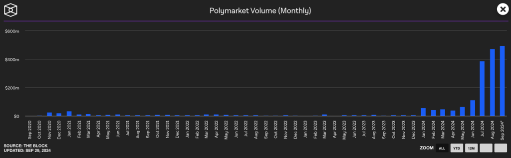 起底Polymarket: 加密预测市场的定位、扩展和阴影