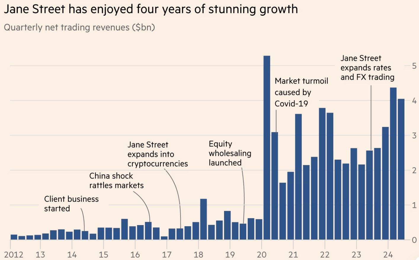 华尔街新巨头：驾驭ETF浪潮，Jane Street正成为最赚钱的交易商