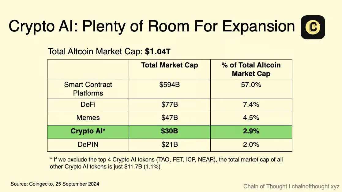 高峰远未到来，Crypto x AI还有多大潜力？