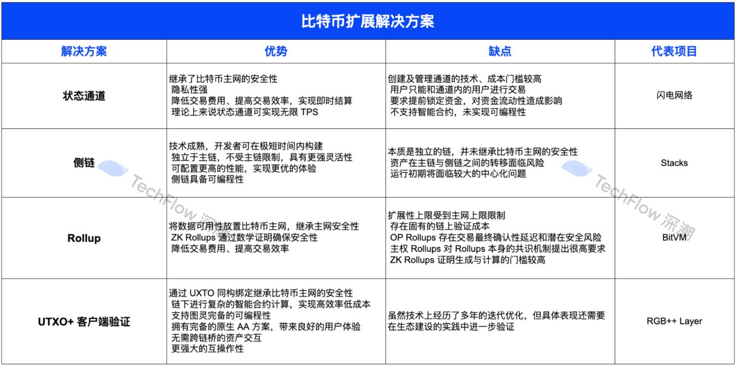 释放万亿市场潜力，一览四大主流比特币扩展方案