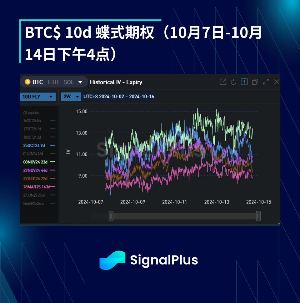 BTC波动率：一周回顾2024年10月30日–10月14日