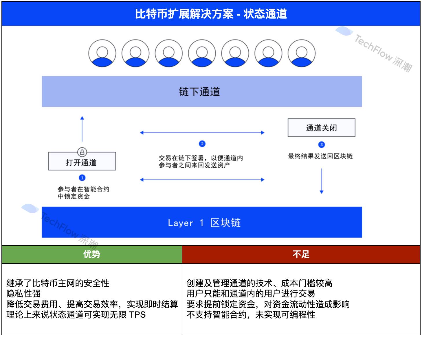 释放万亿市场潜力，一览四大主流比特币扩展方案