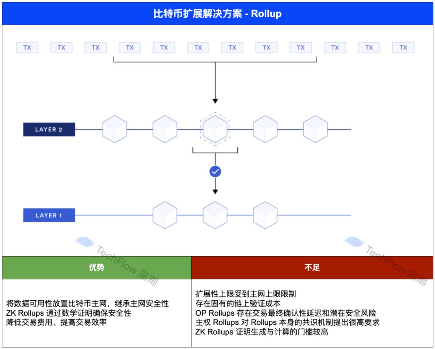 释放万亿市场潜力，一览四大主流比特币扩展方案