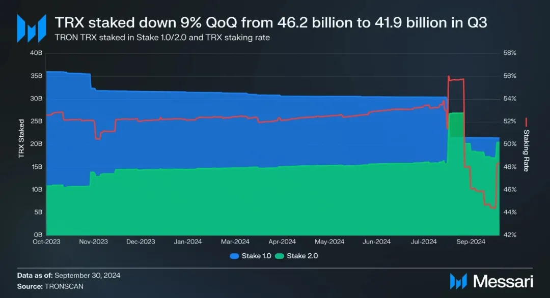 社区生态 | Messari：波场TRON2024年第三季度报告