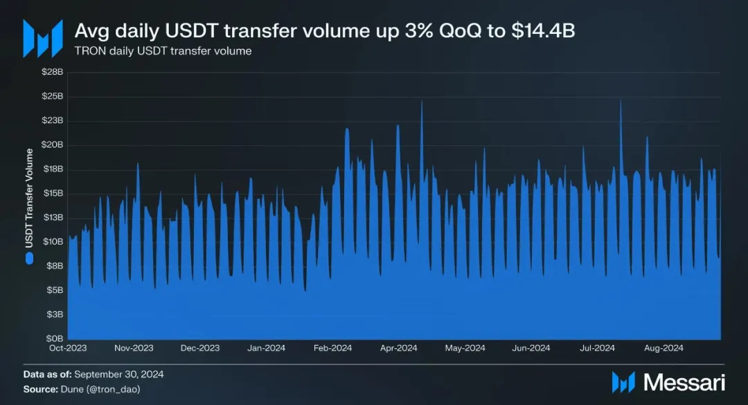 社区生态 | Messari：波场TRON2024年第三季度报告