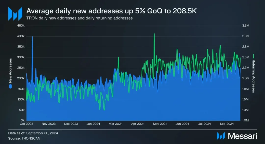 社区生态 | Messari：波场TRON2024年第三季度报告