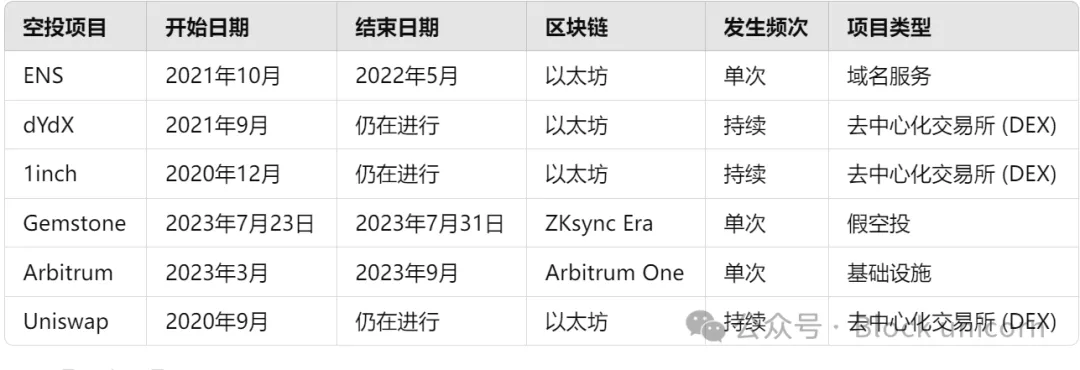 加密空投已死，在逐利的道路上杀死自己