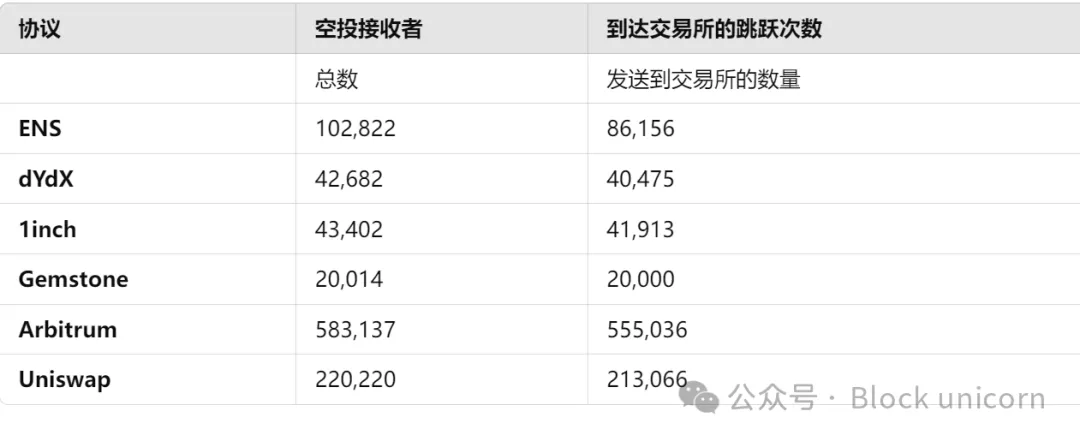 加密空投已死，在逐利的道路上杀死自己