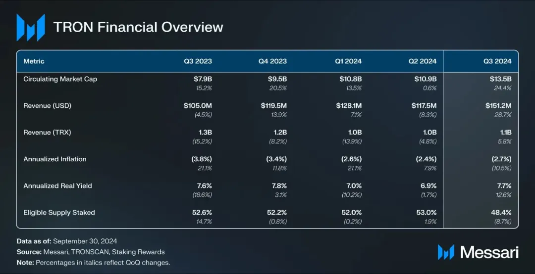 社区生态 | Messari：波场TRON2024年第三季度报告