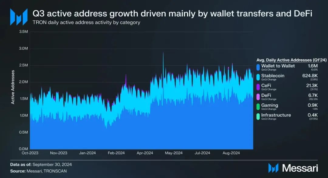 社区生态 | Messari：波场TRON2024年第三季度报告