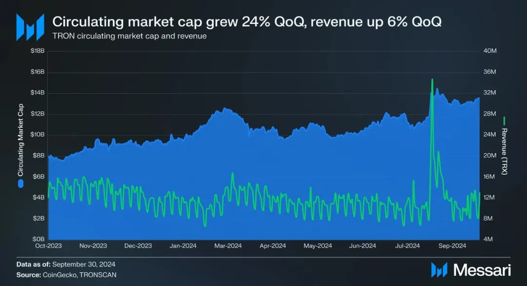 社区生态 | Messari：波场TRON2024年第三季度报告