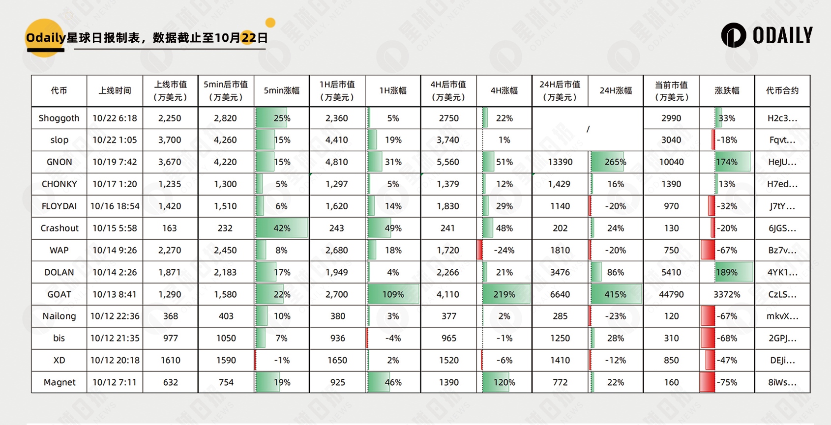 晋升Meme风向标，Moonshot真有上币效应吗？