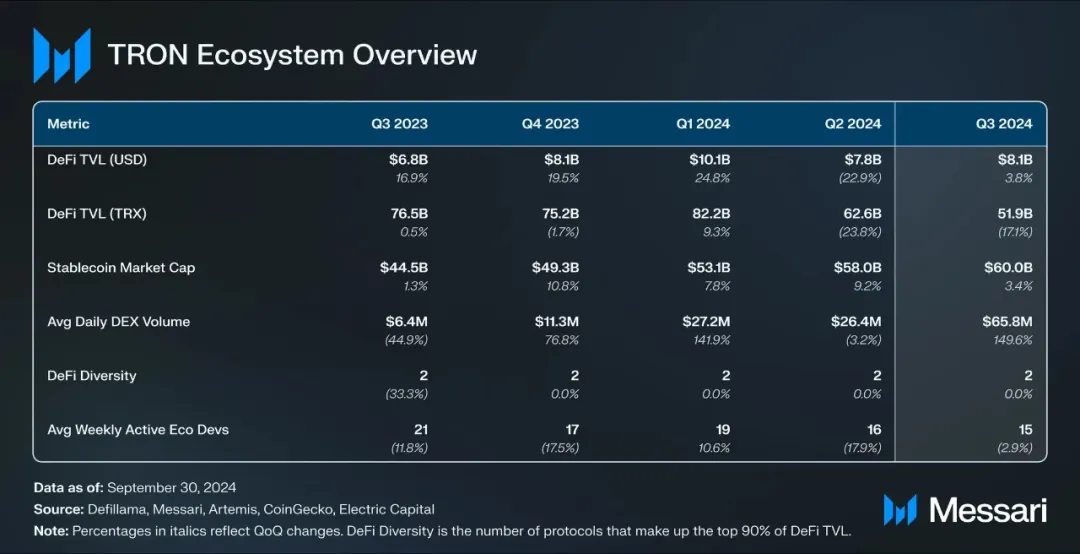 社区生态 | Messari：波场TRON2024年第三季度报告