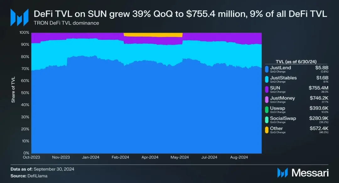 社区生态 | Messari：波场TRON2024年第三季度报告