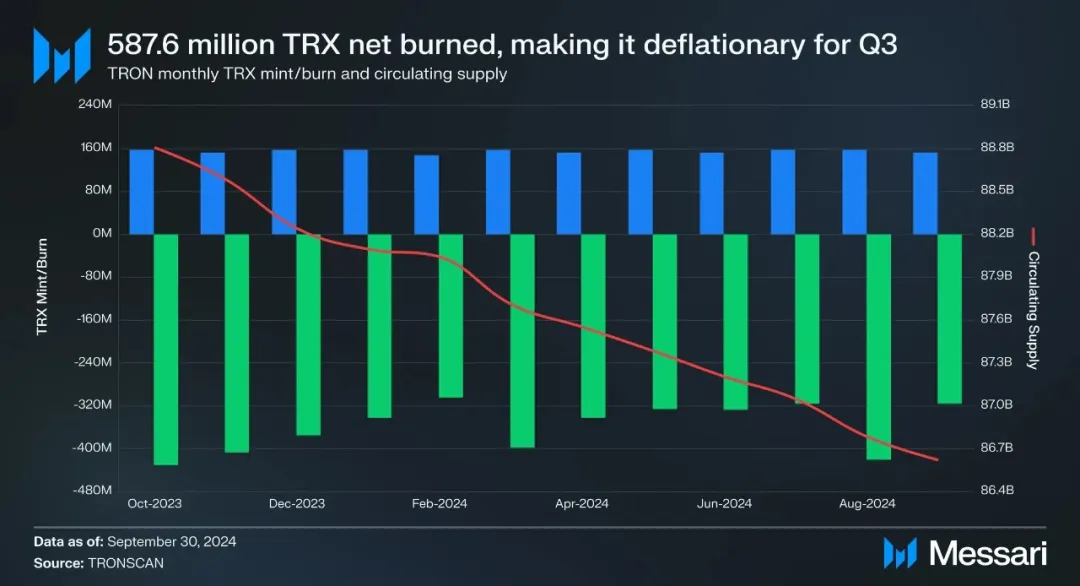 社区生态 | Messari：波场TRON2024年第三季度报告