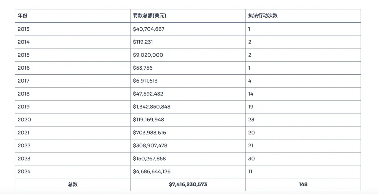 2024加密和解金近200亿美元创新高，大选后是否迎来监管春天？