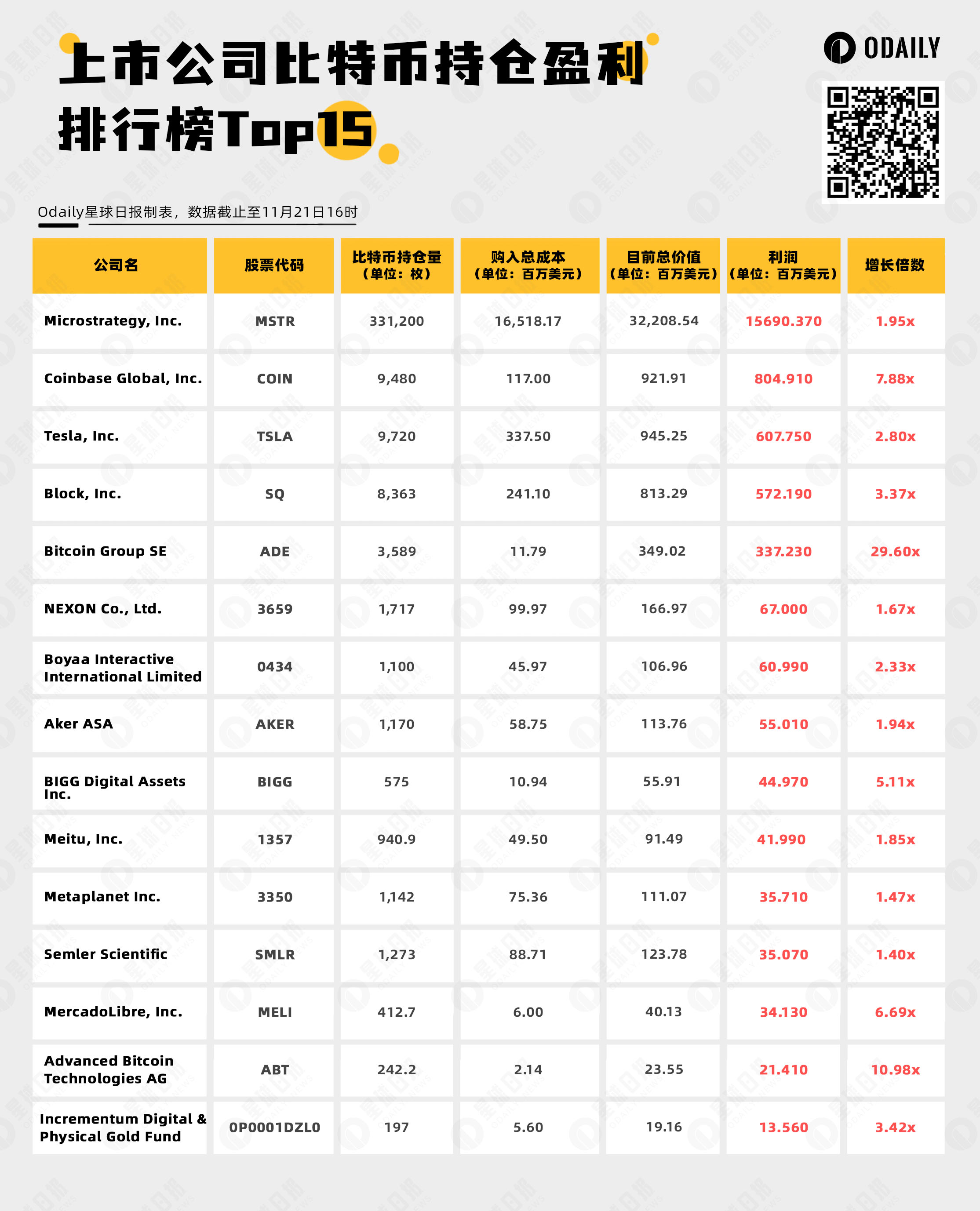 速览上市公司BTC持仓利润Top15，加密概念股最佳投资标的