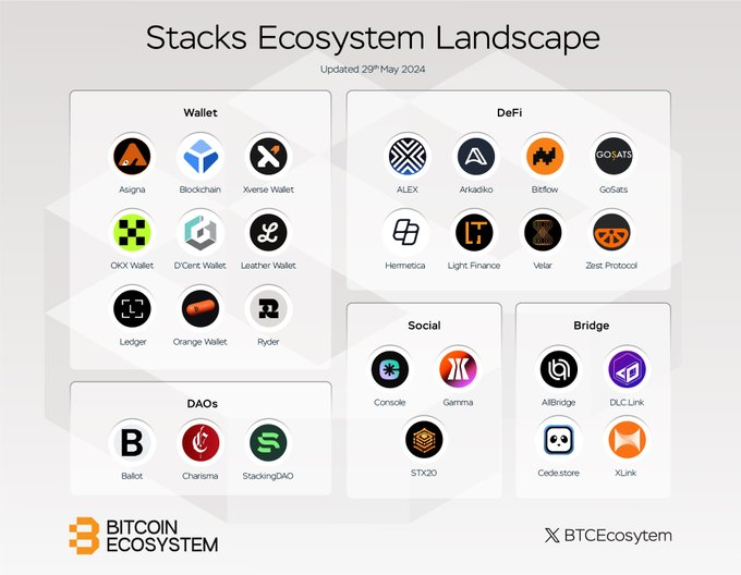 Stacks完成Nakamoto升级，BTC DeFi会是下一个关注点吗？