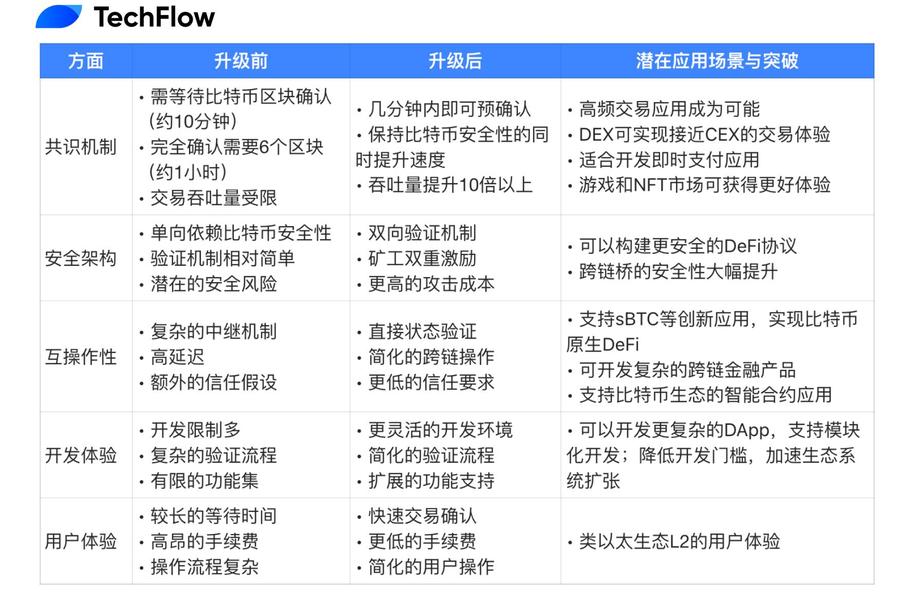 Stacks完成Nakamoto升级，BTC DeFi会是下一个关注点吗？