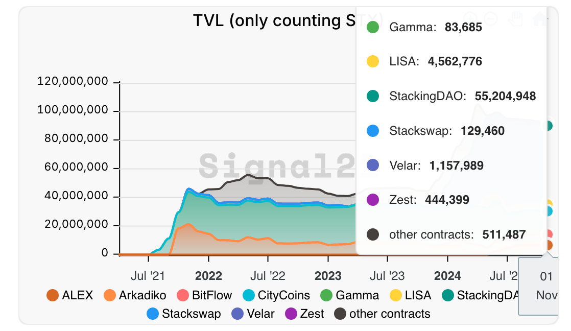 Stacks完成Nakamoto升级，BTC DeFi会是下一个关注点吗？