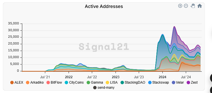 Stacks完成Nakamoto升级，BTC DeFi会是下一个关注点吗？