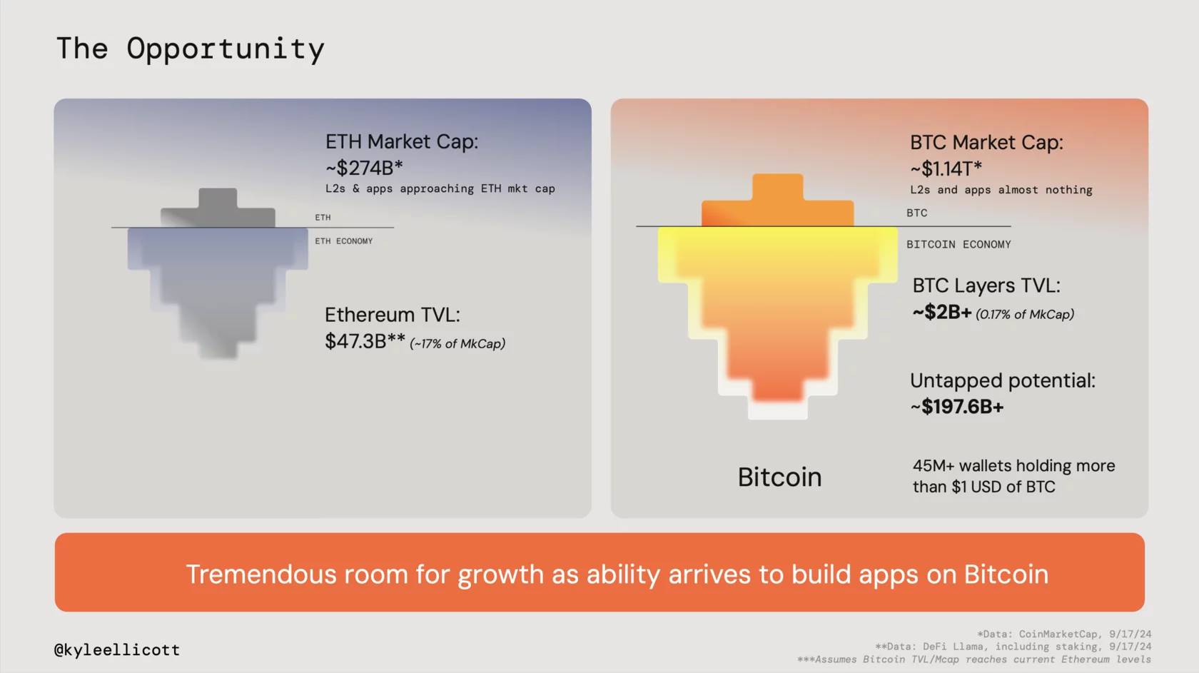 Stacks完成Nakamoto升级，BTC DeFi会是下一个关注点吗？