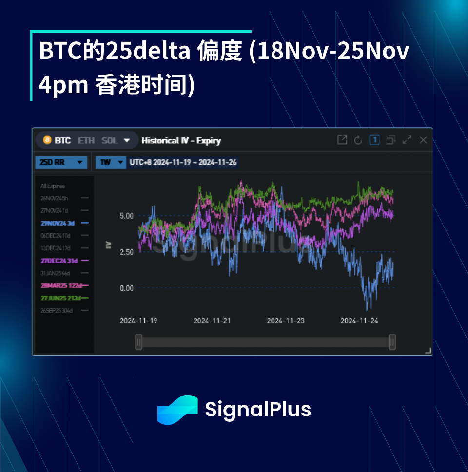 BTC波动率周回顾 (十一月18日-十一月25日）