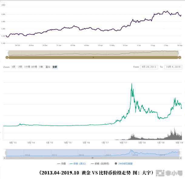 黄金ＶＳ比特币价格走势图.png